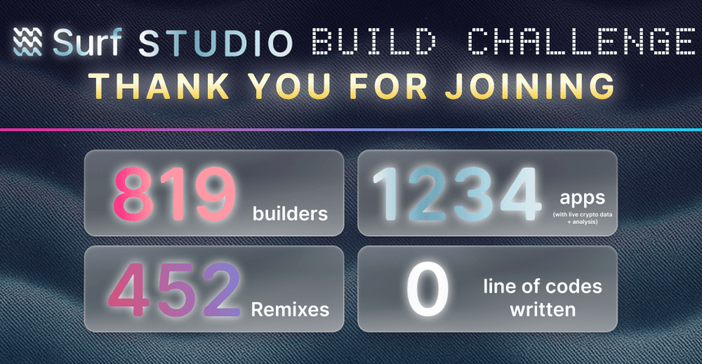 819 builders wrote zero code and shipped 1,234 apps in two weeks.